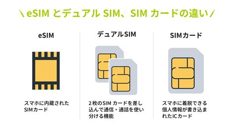 展示不同样式智能手机 SIM / eSim + SD 存储组合示意图